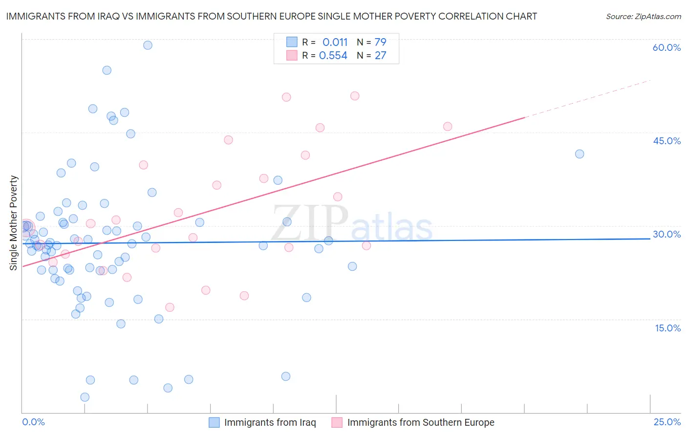 Immigrants from Iraq vs Immigrants from Southern Europe Single Mother Poverty