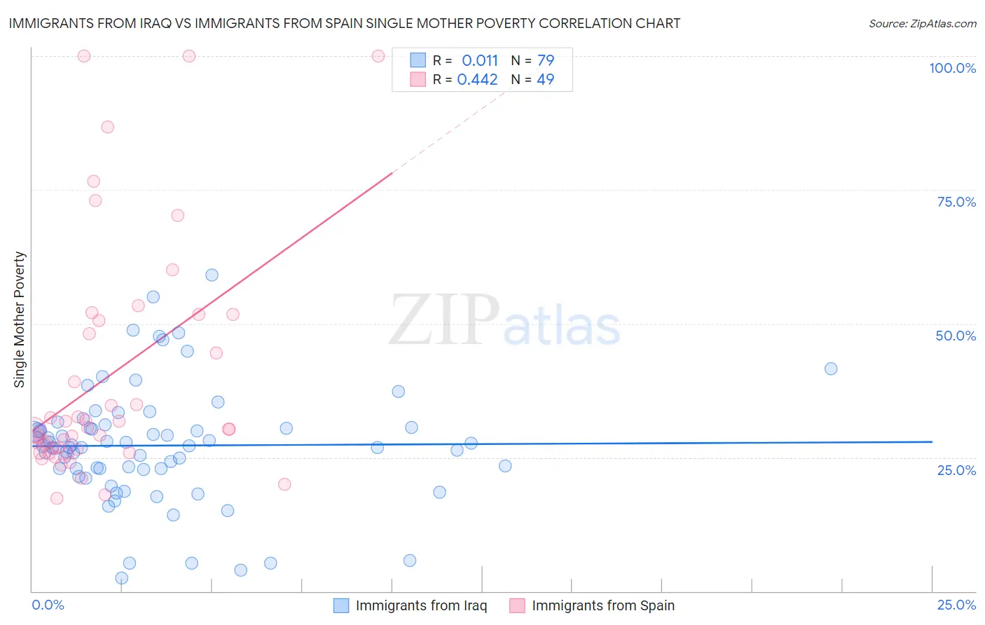 Immigrants from Iraq vs Immigrants from Spain Single Mother Poverty