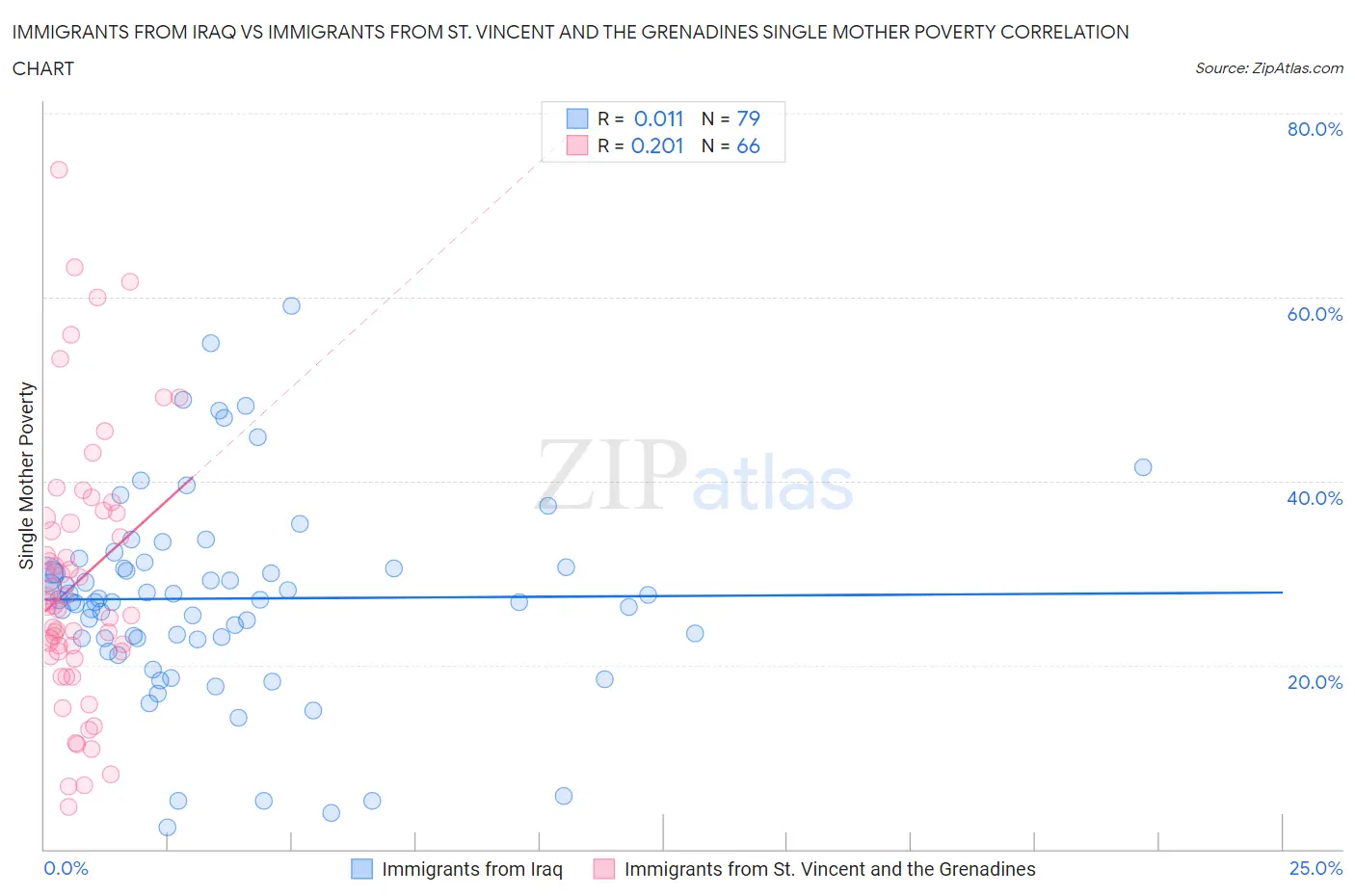 Immigrants from Iraq vs Immigrants from St. Vincent and the Grenadines Single Mother Poverty