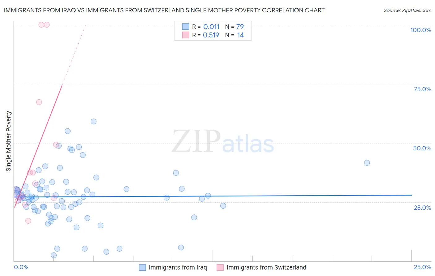 Immigrants from Iraq vs Immigrants from Switzerland Single Mother Poverty