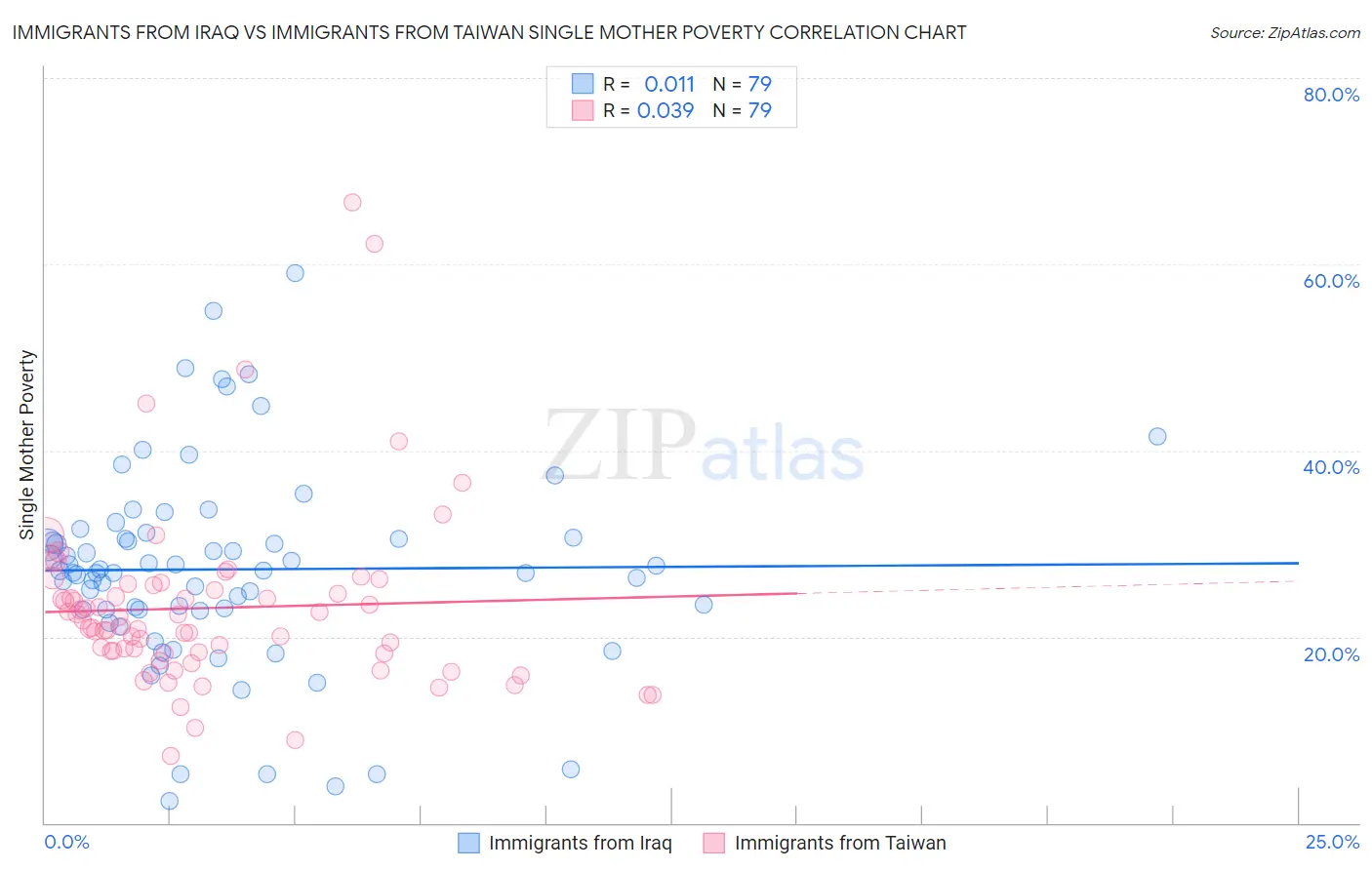 Immigrants from Iraq vs Immigrants from Taiwan Single Mother Poverty