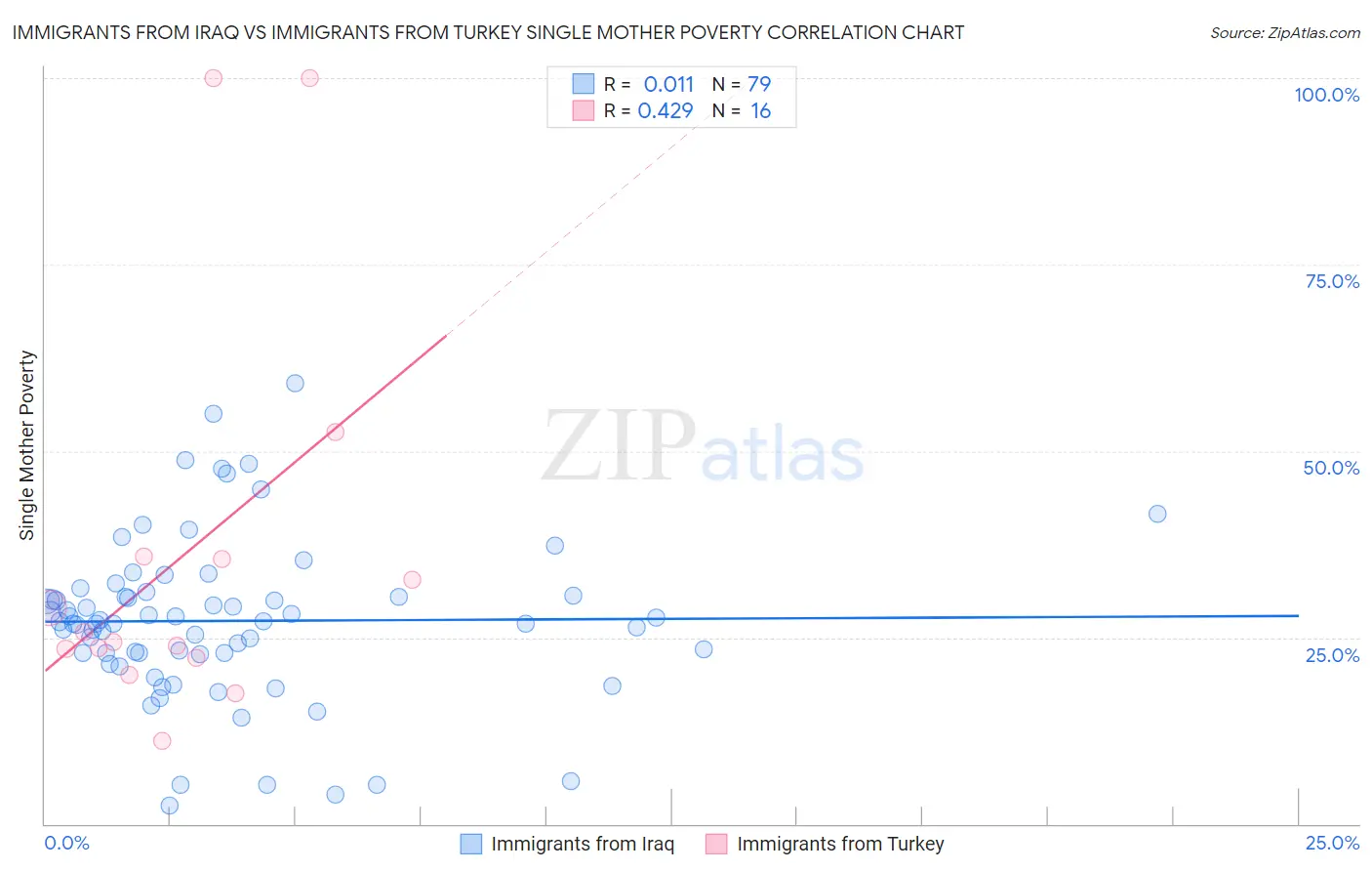 Immigrants from Iraq vs Immigrants from Turkey Single Mother Poverty