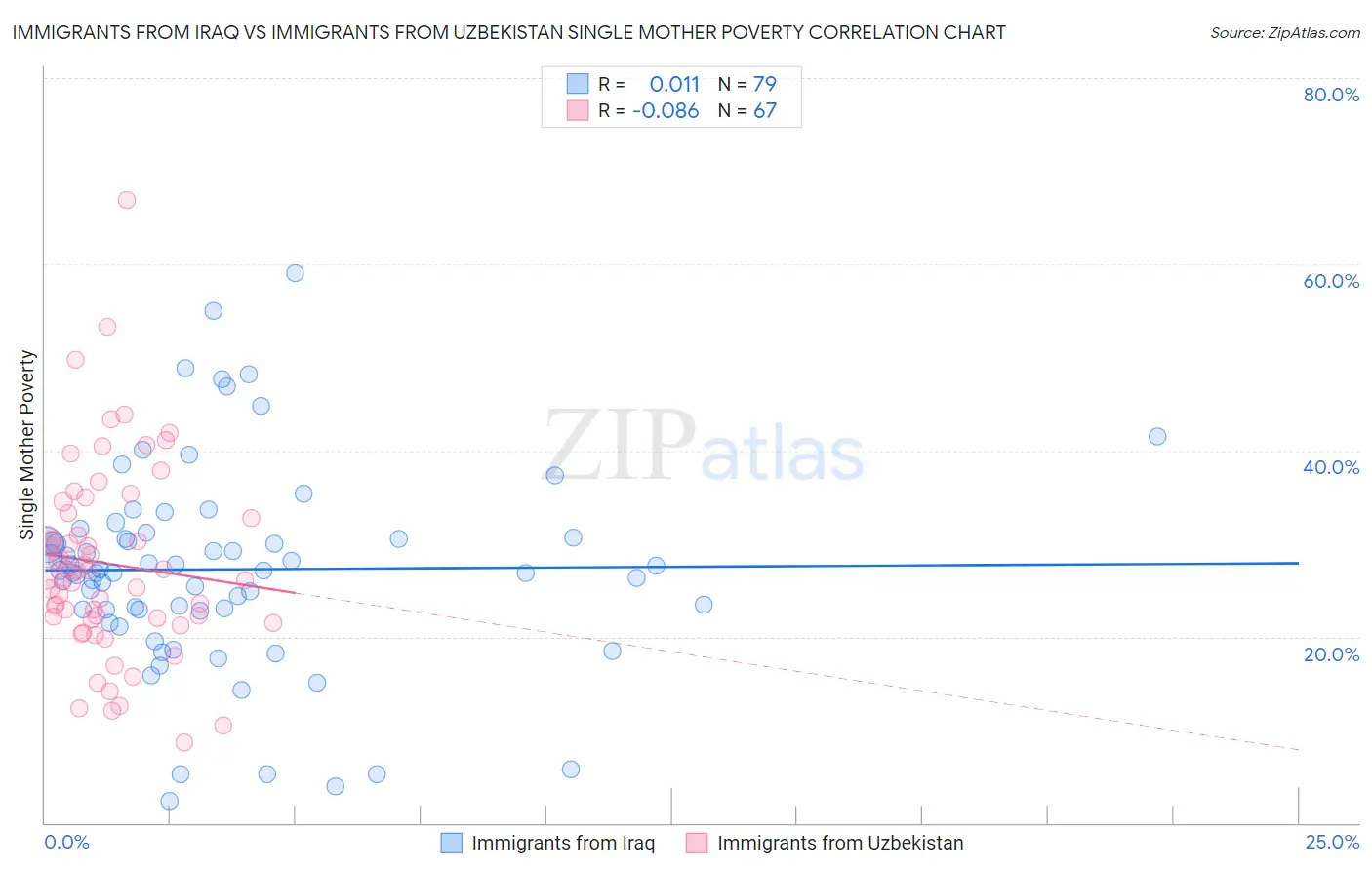 Immigrants from Iraq vs Immigrants from Uzbekistan Single Mother Poverty