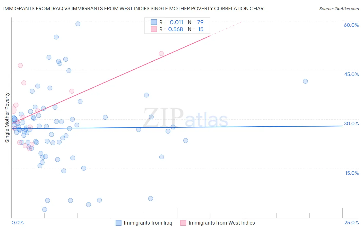 Immigrants from Iraq vs Immigrants from West Indies Single Mother Poverty