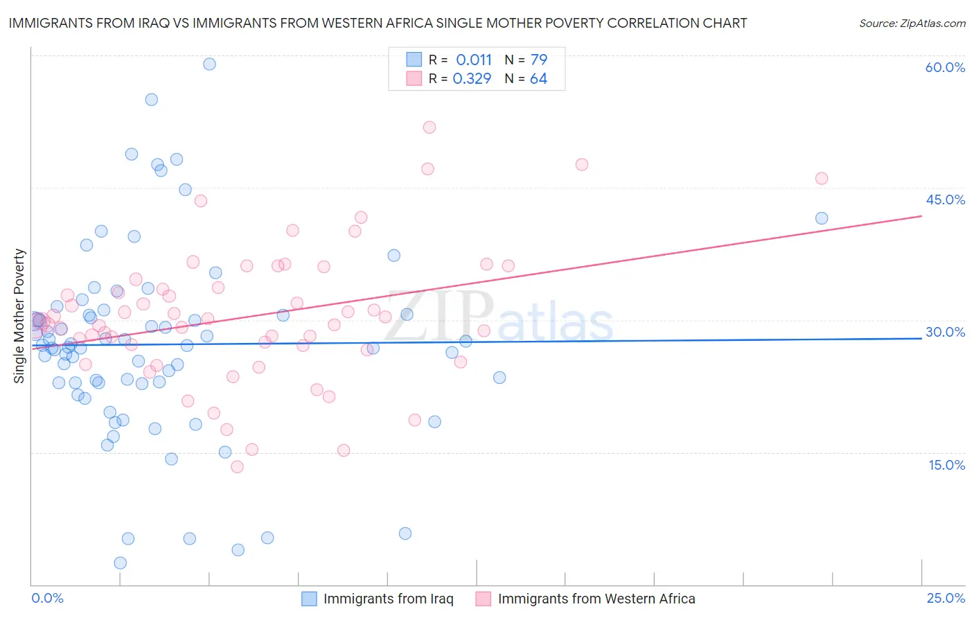 Immigrants from Iraq vs Immigrants from Western Africa Single Mother Poverty