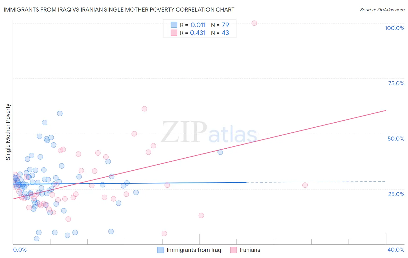 Immigrants from Iraq vs Iranian Single Mother Poverty