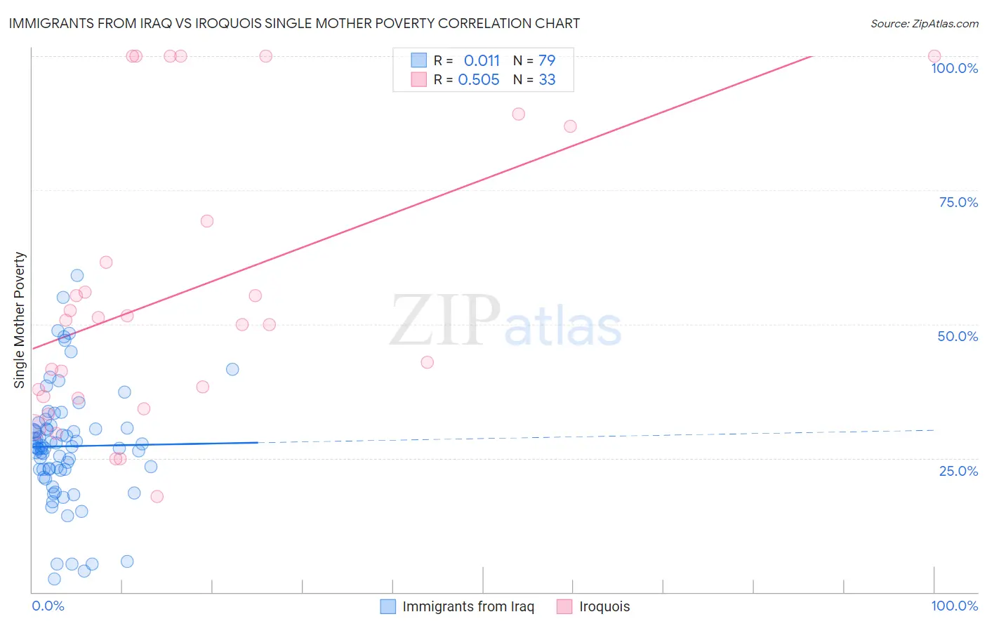 Immigrants from Iraq vs Iroquois Single Mother Poverty