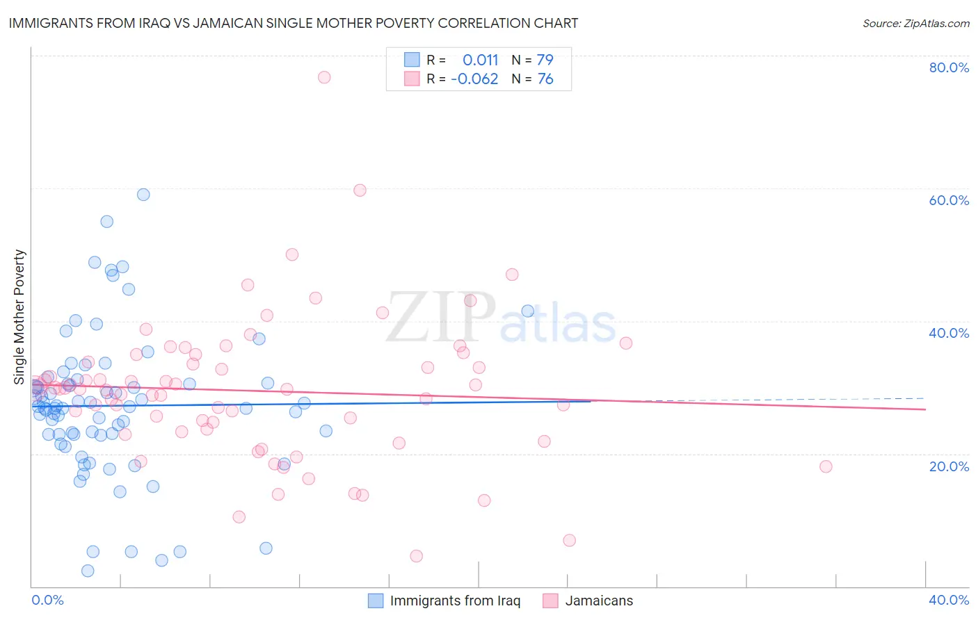 Immigrants from Iraq vs Jamaican Single Mother Poverty