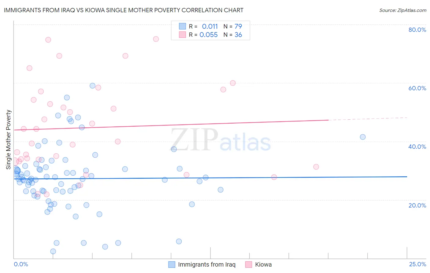 Immigrants from Iraq vs Kiowa Single Mother Poverty