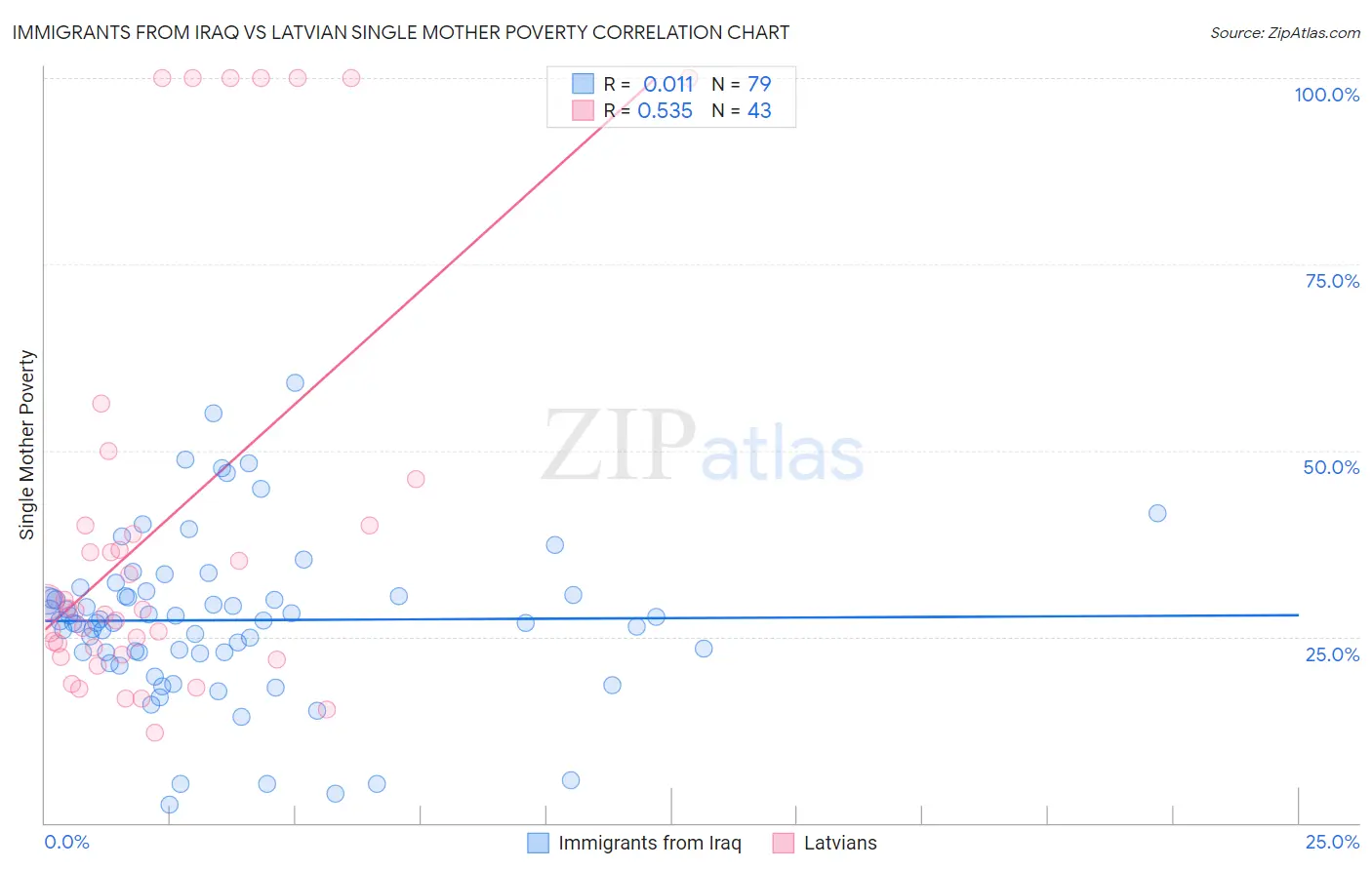 Immigrants from Iraq vs Latvian Single Mother Poverty