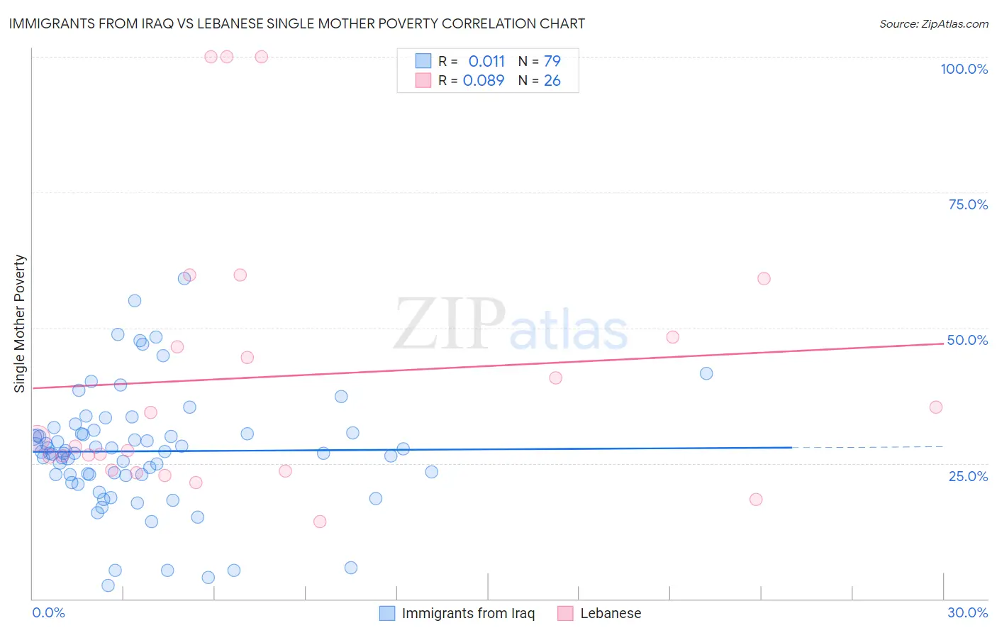 Immigrants from Iraq vs Lebanese Single Mother Poverty
