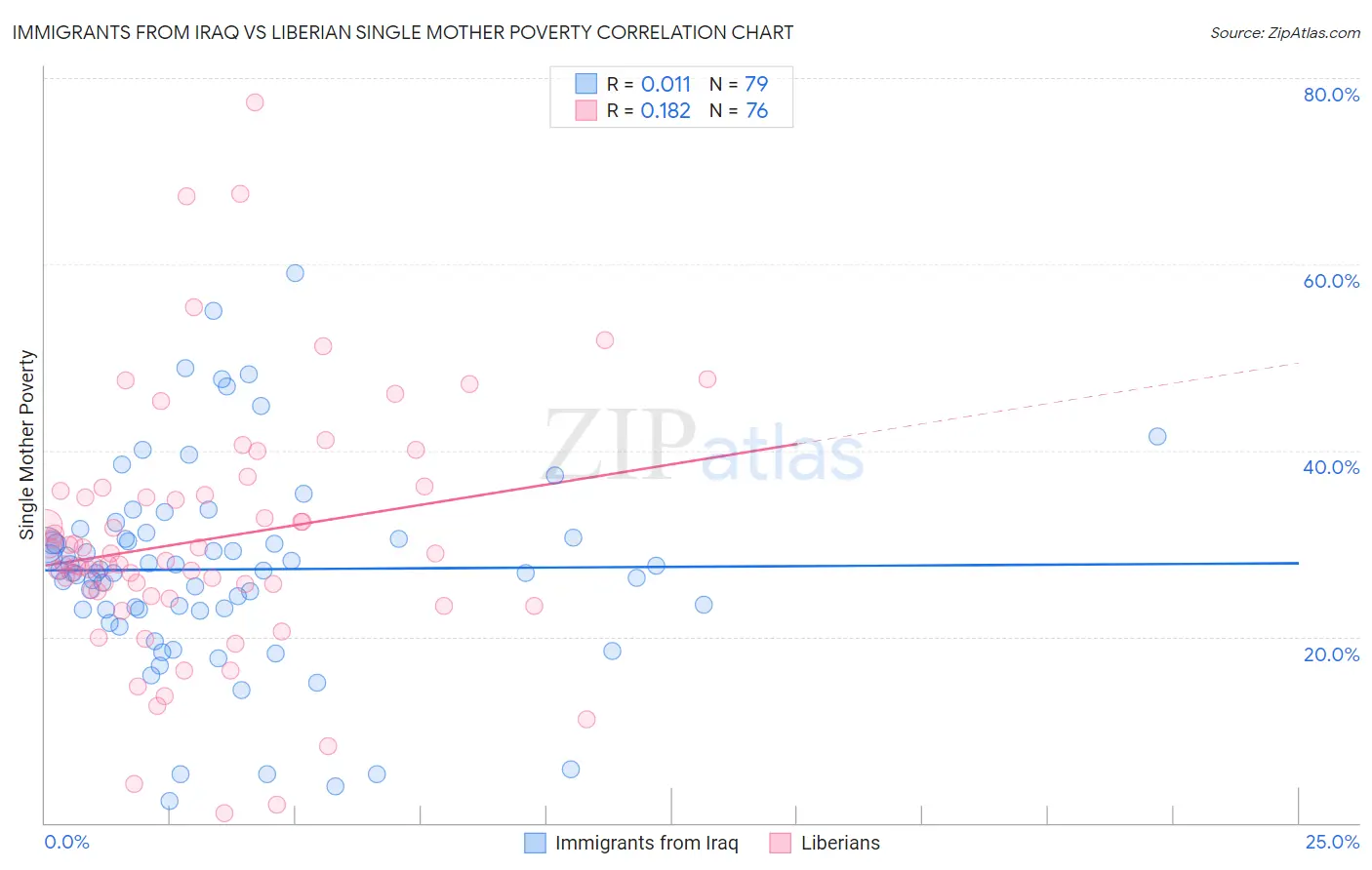 Immigrants from Iraq vs Liberian Single Mother Poverty