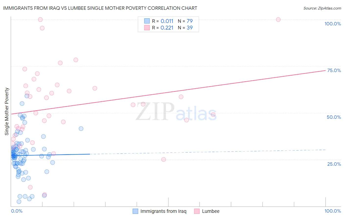 Immigrants from Iraq vs Lumbee Single Mother Poverty