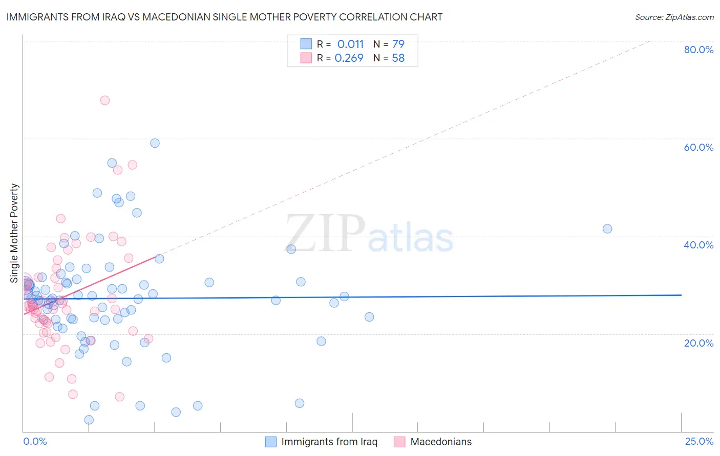 Immigrants from Iraq vs Macedonian Single Mother Poverty