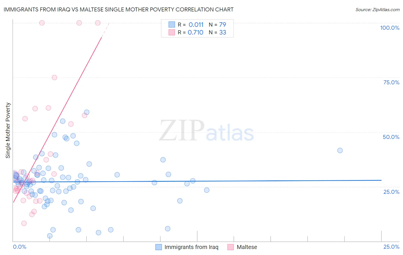 Immigrants from Iraq vs Maltese Single Mother Poverty