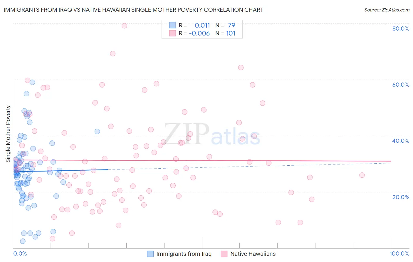 Immigrants from Iraq vs Native Hawaiian Single Mother Poverty