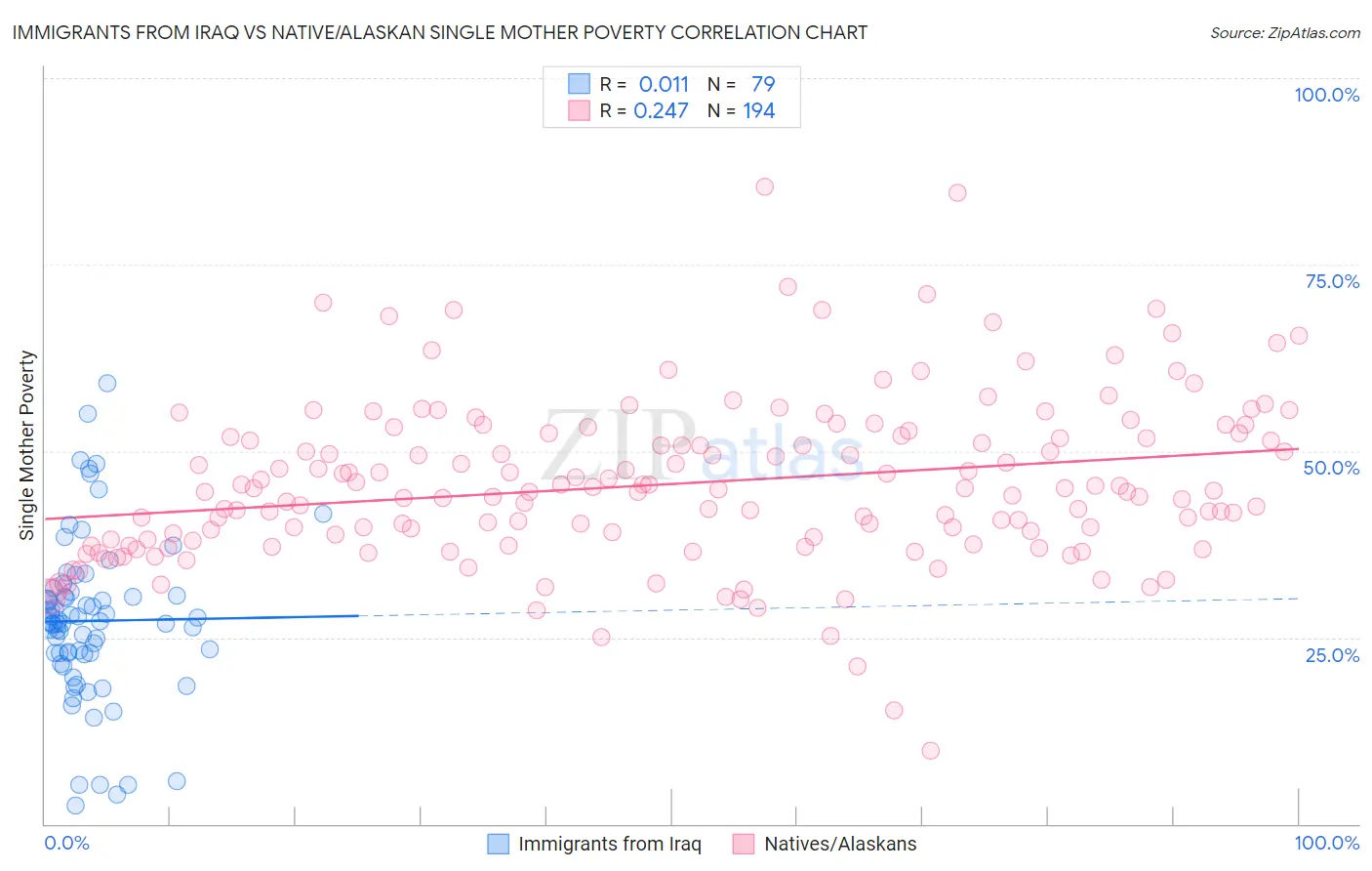 Immigrants from Iraq vs Native/Alaskan Single Mother Poverty