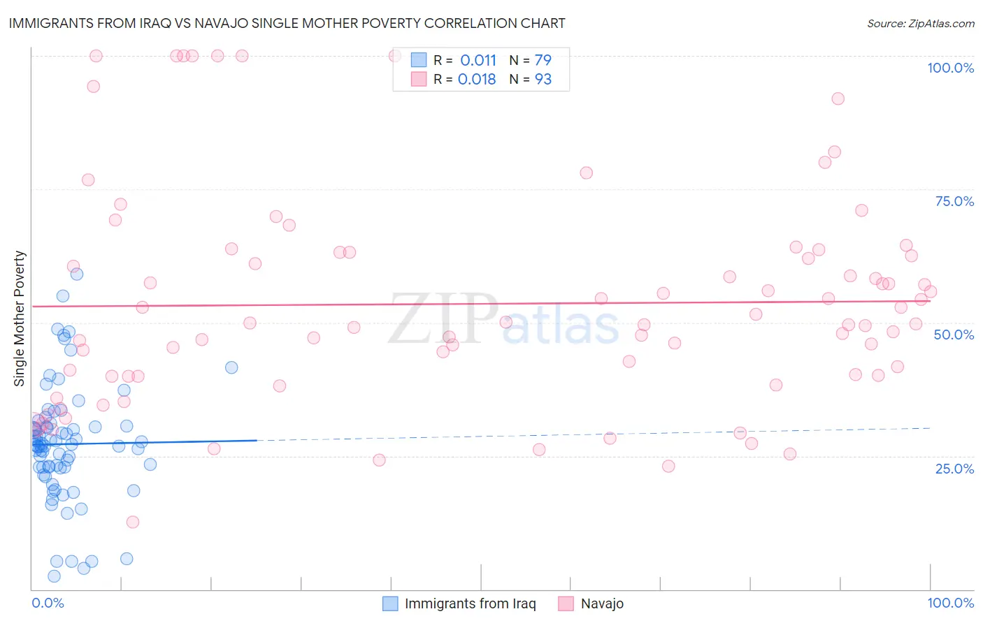 Immigrants from Iraq vs Navajo Single Mother Poverty