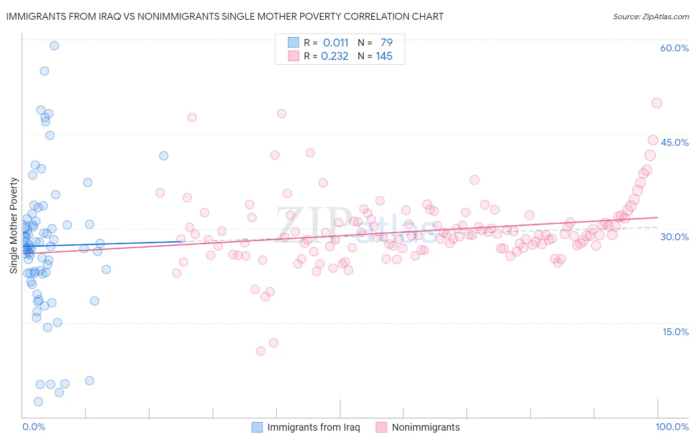 Immigrants from Iraq vs Nonimmigrants Single Mother Poverty
