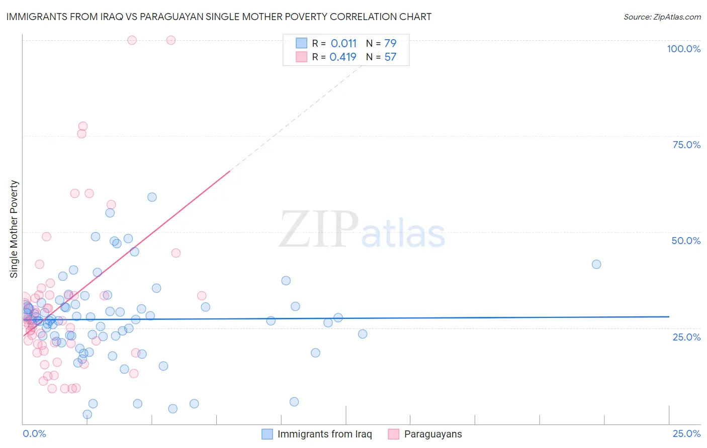 Immigrants from Iraq vs Paraguayan Single Mother Poverty
