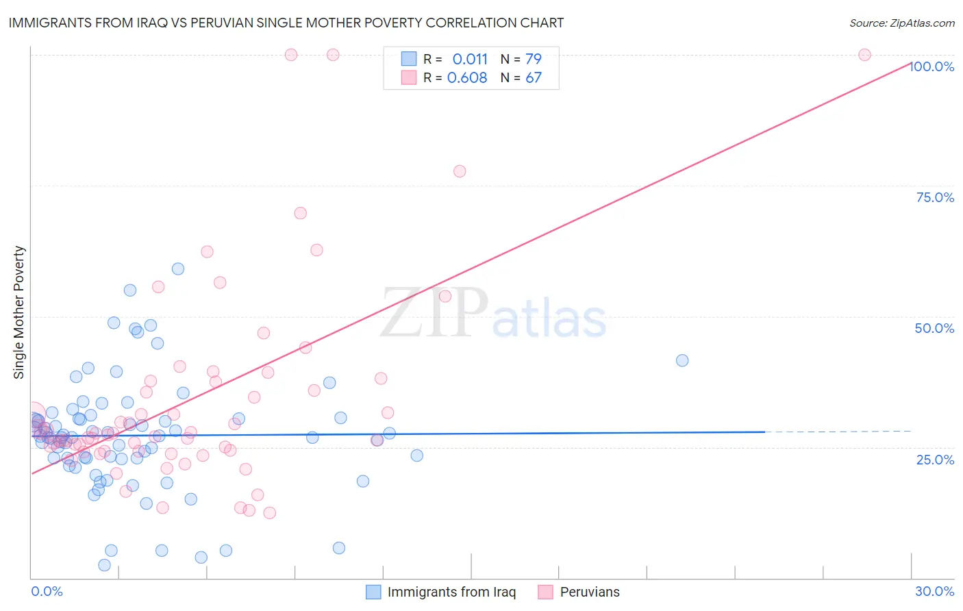 Immigrants from Iraq vs Peruvian Single Mother Poverty