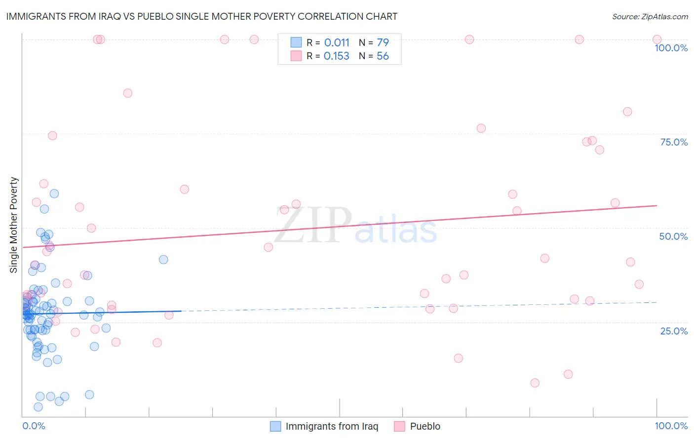 Immigrants from Iraq vs Pueblo Single Mother Poverty