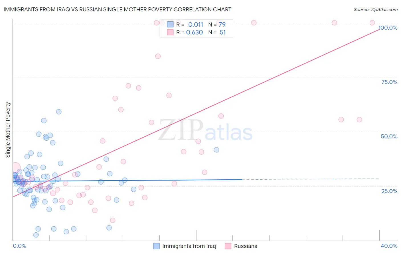 Immigrants from Iraq vs Russian Single Mother Poverty