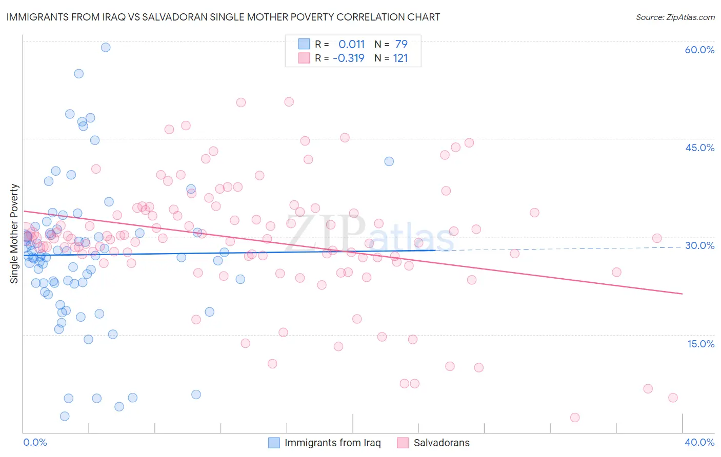 Immigrants from Iraq vs Salvadoran Single Mother Poverty