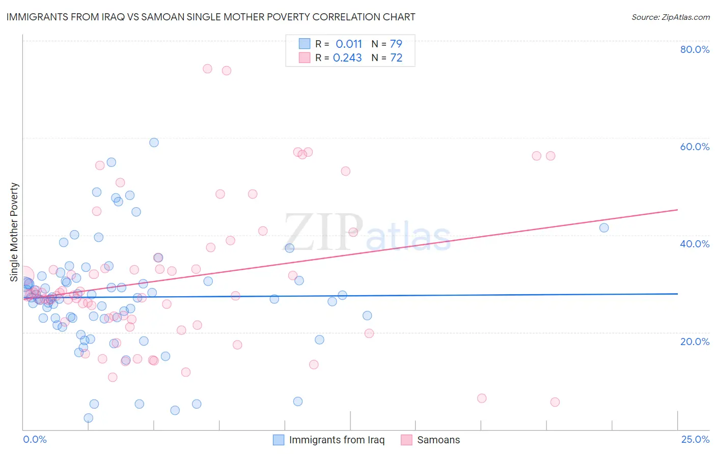 Immigrants from Iraq vs Samoan Single Mother Poverty
