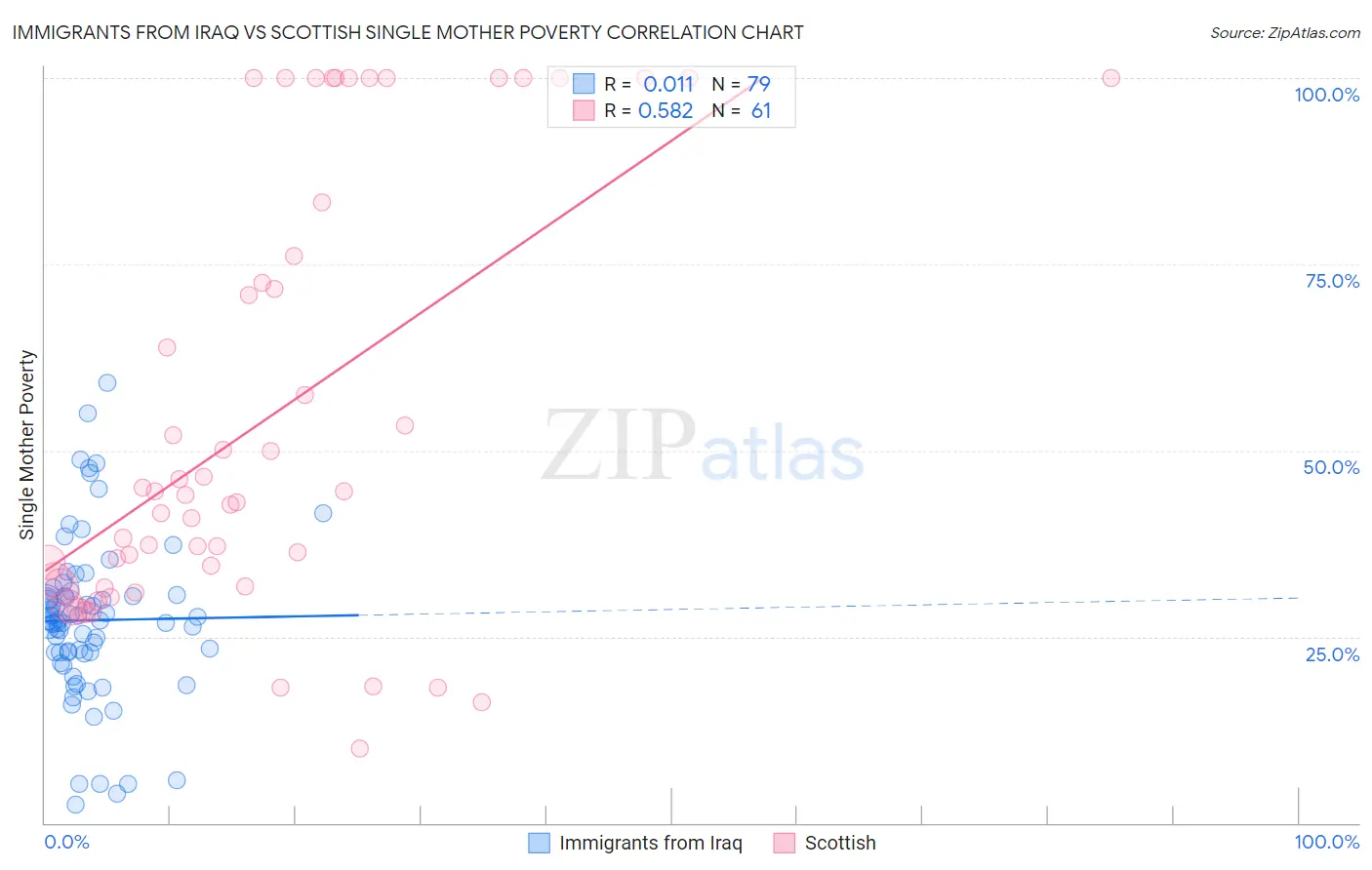 Immigrants from Iraq vs Scottish Single Mother Poverty