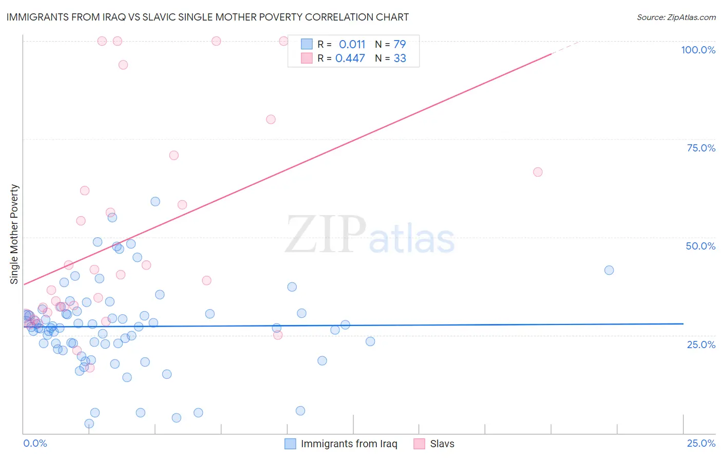 Immigrants from Iraq vs Slavic Single Mother Poverty