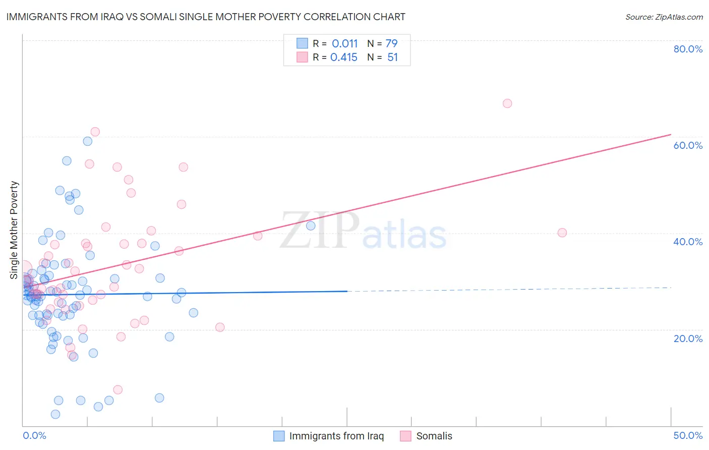 Immigrants from Iraq vs Somali Single Mother Poverty