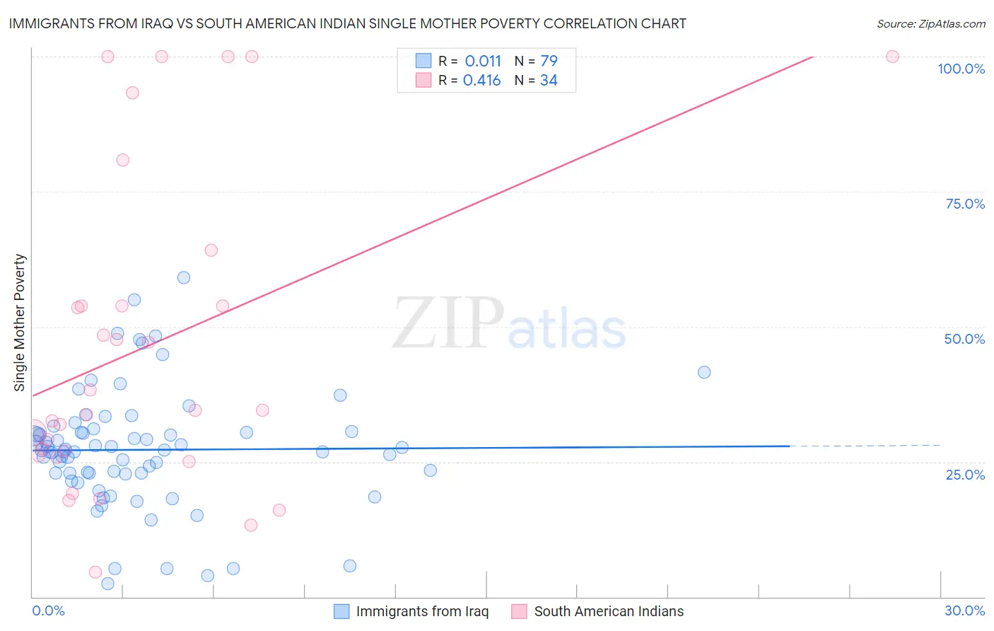 Immigrants from Iraq vs South American Indian Single Mother Poverty