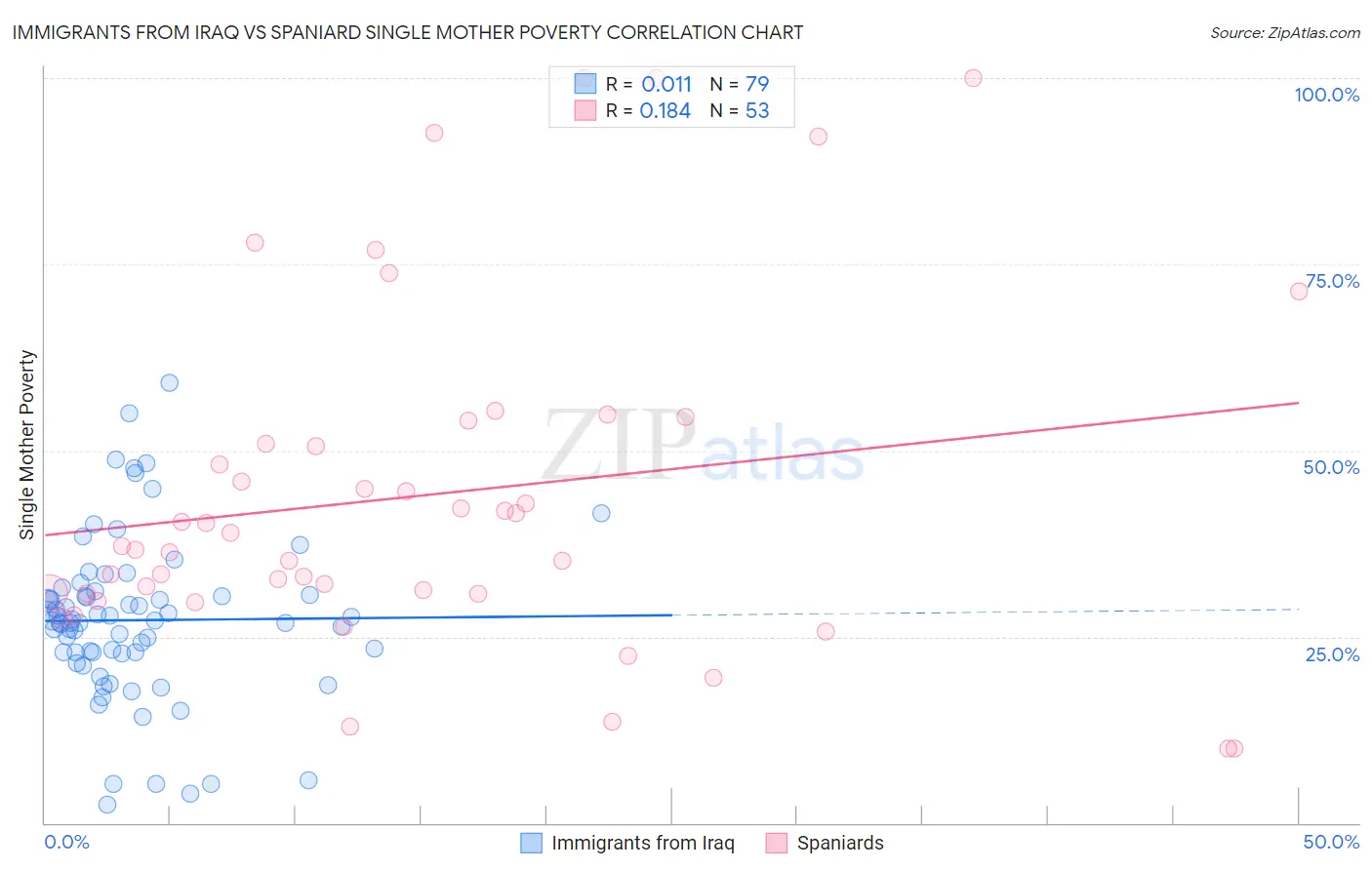 Immigrants from Iraq vs Spaniard Single Mother Poverty