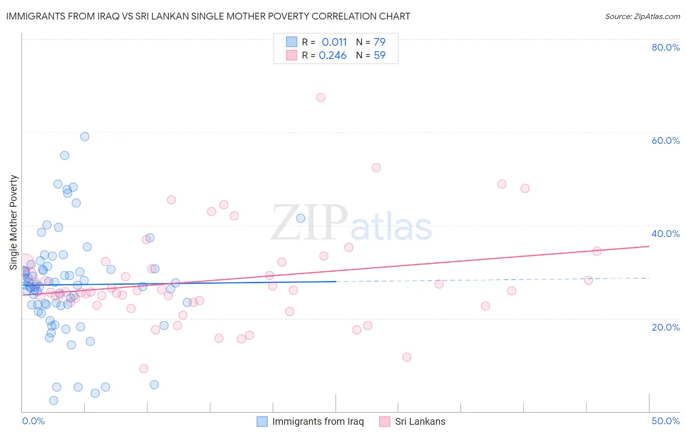 Immigrants from Iraq vs Sri Lankan Single Mother Poverty