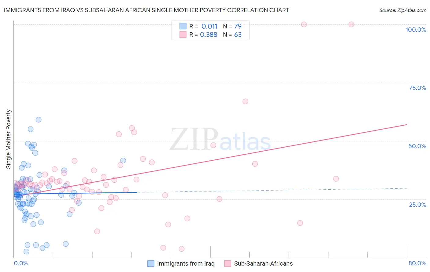 Immigrants from Iraq vs Subsaharan African Single Mother Poverty