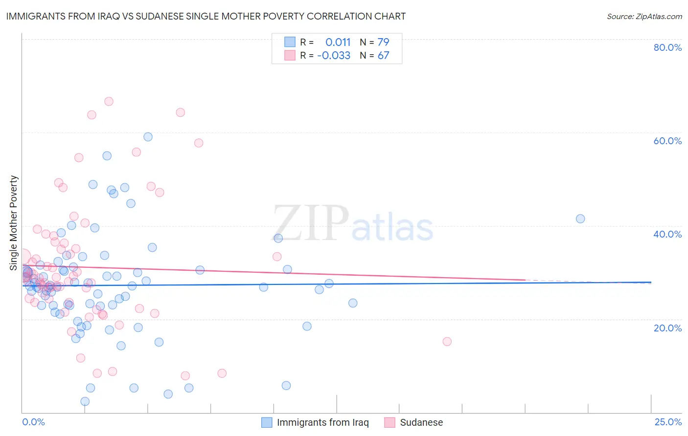 Immigrants from Iraq vs Sudanese Single Mother Poverty