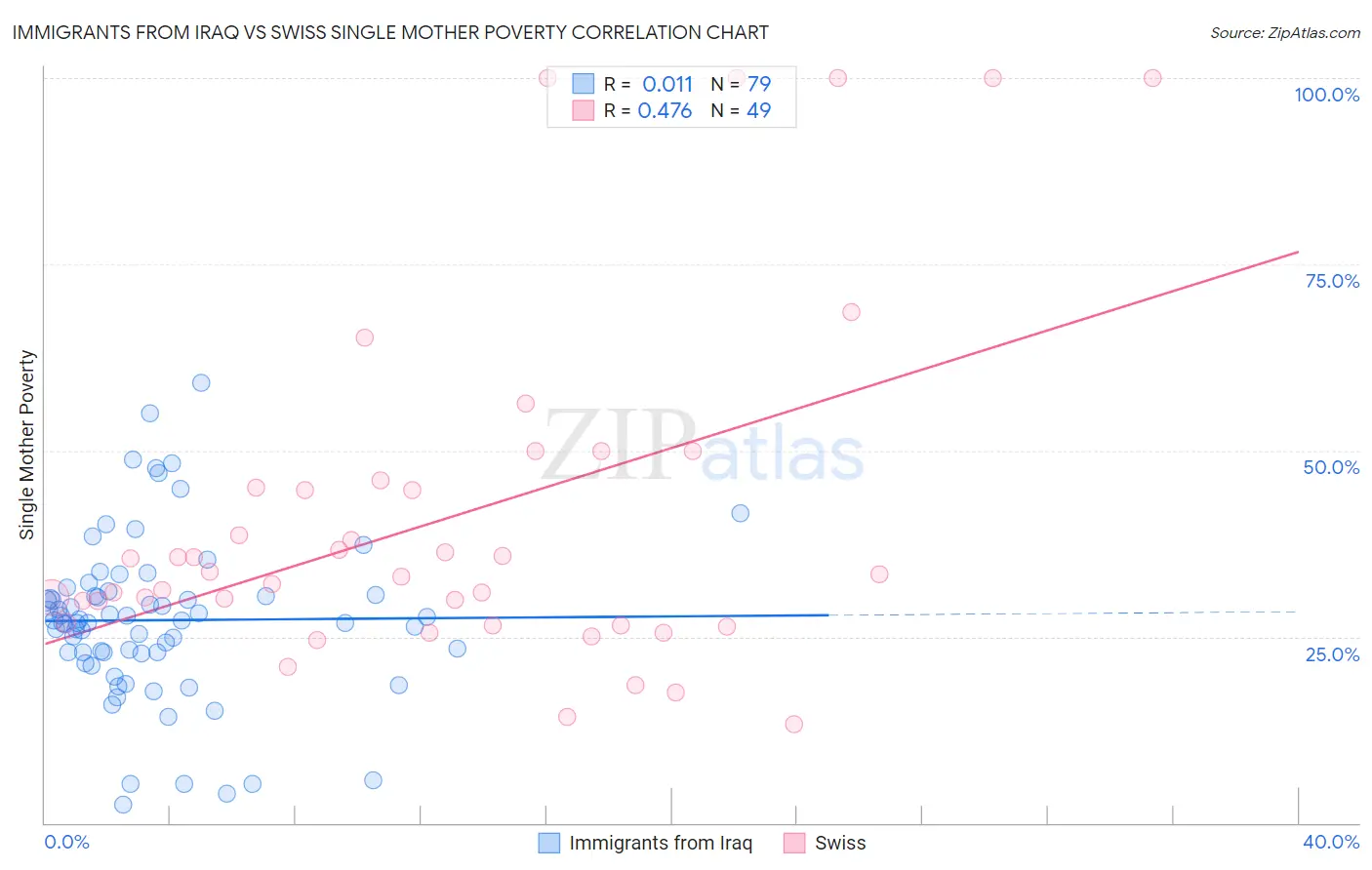 Immigrants from Iraq vs Swiss Single Mother Poverty