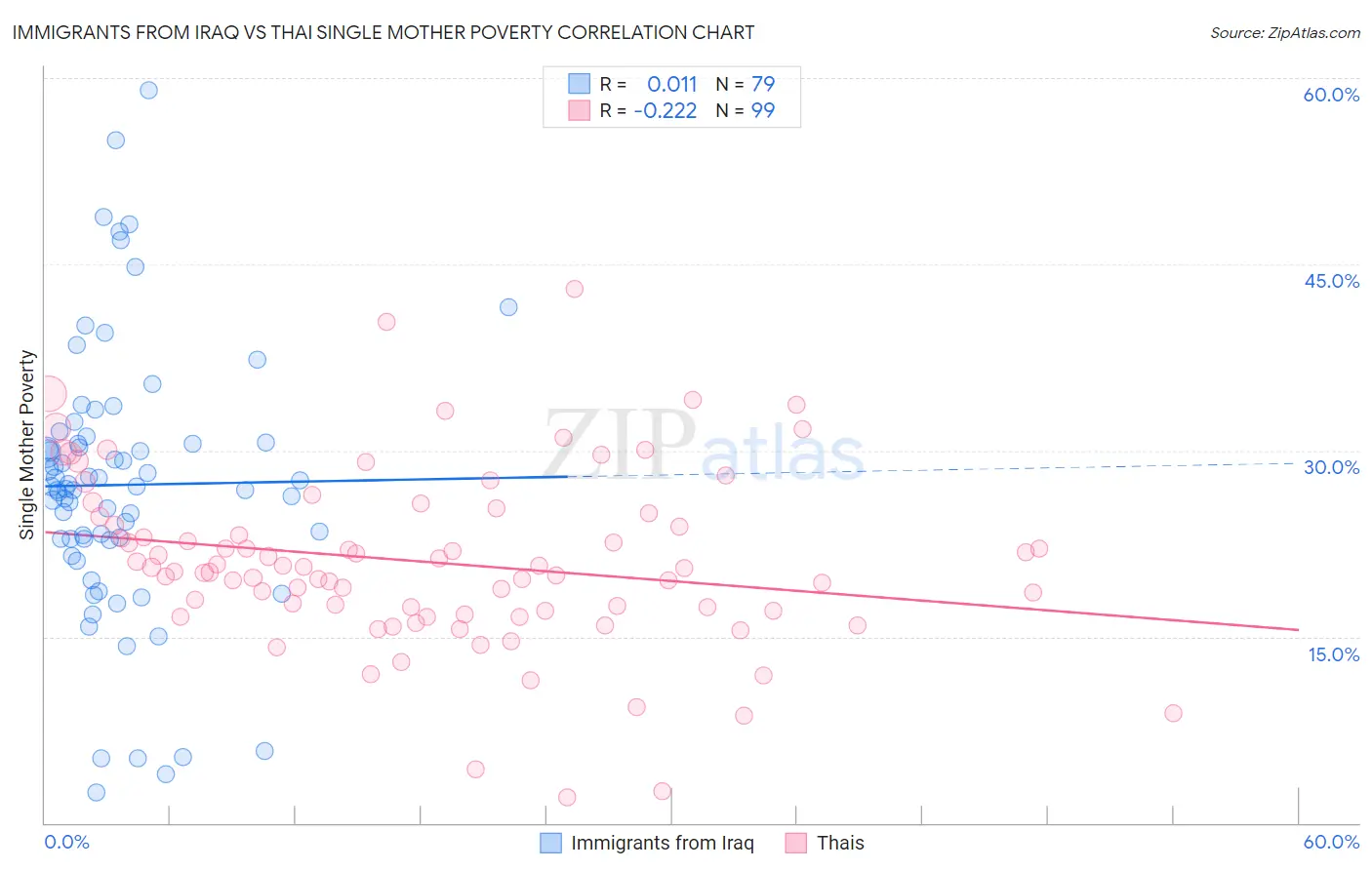 Immigrants from Iraq vs Thai Single Mother Poverty