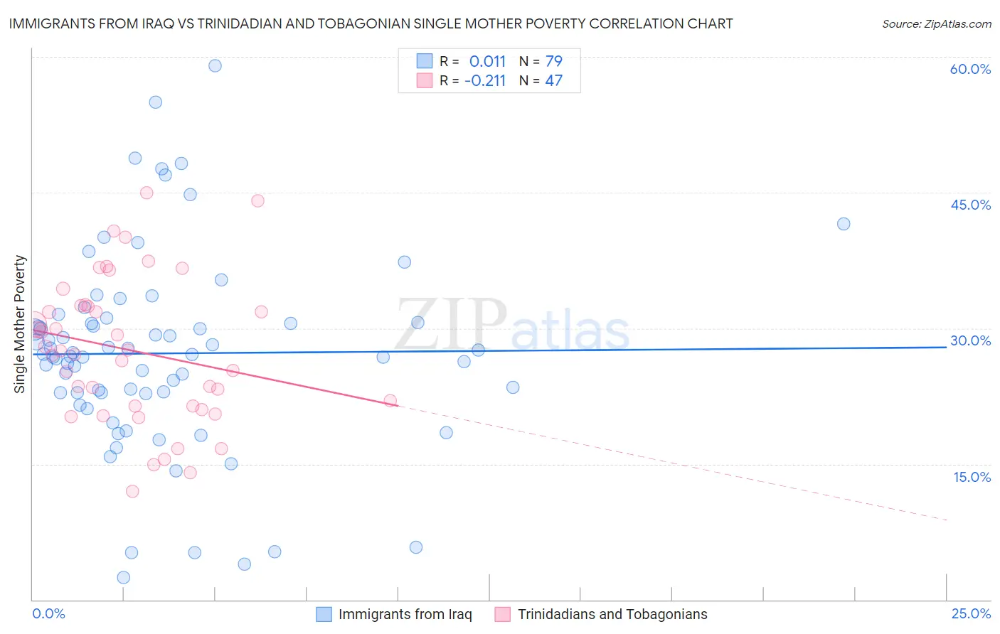 Immigrants from Iraq vs Trinidadian and Tobagonian Single Mother Poverty