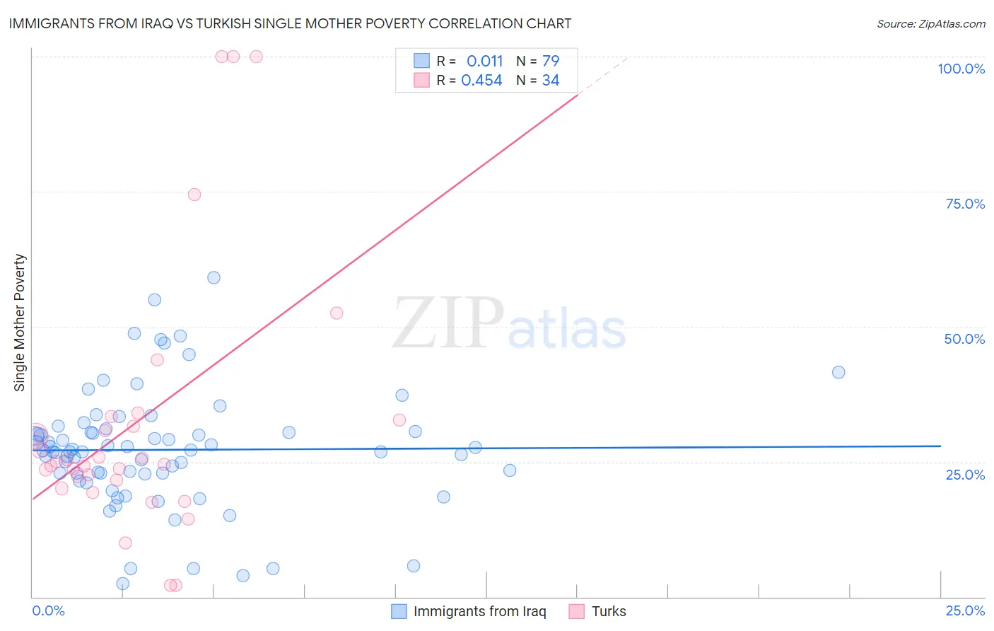 Immigrants from Iraq vs Turkish Single Mother Poverty