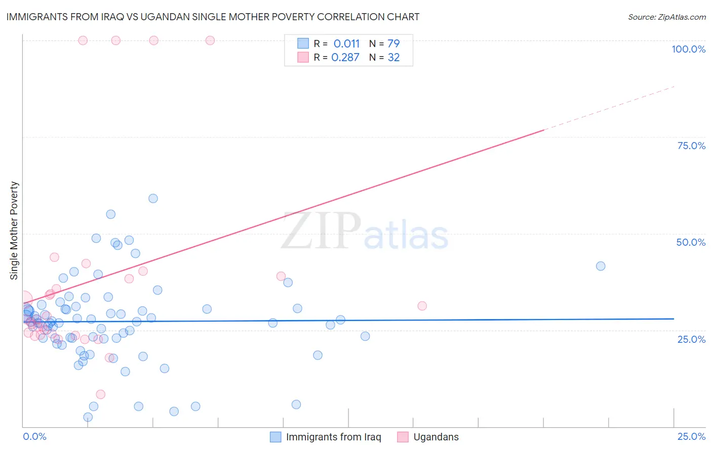 Immigrants from Iraq vs Ugandan Single Mother Poverty