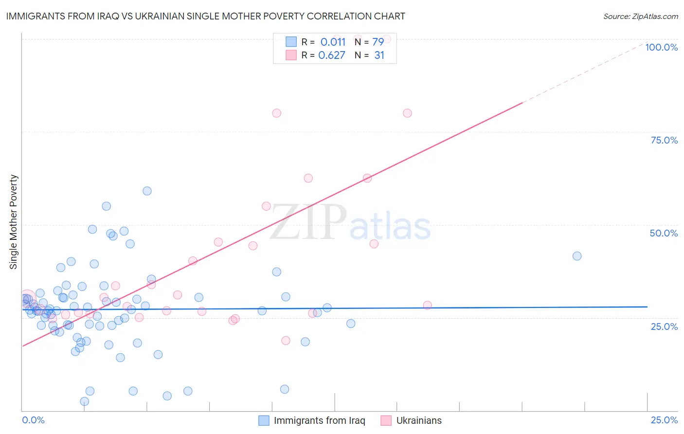Immigrants from Iraq vs Ukrainian Single Mother Poverty