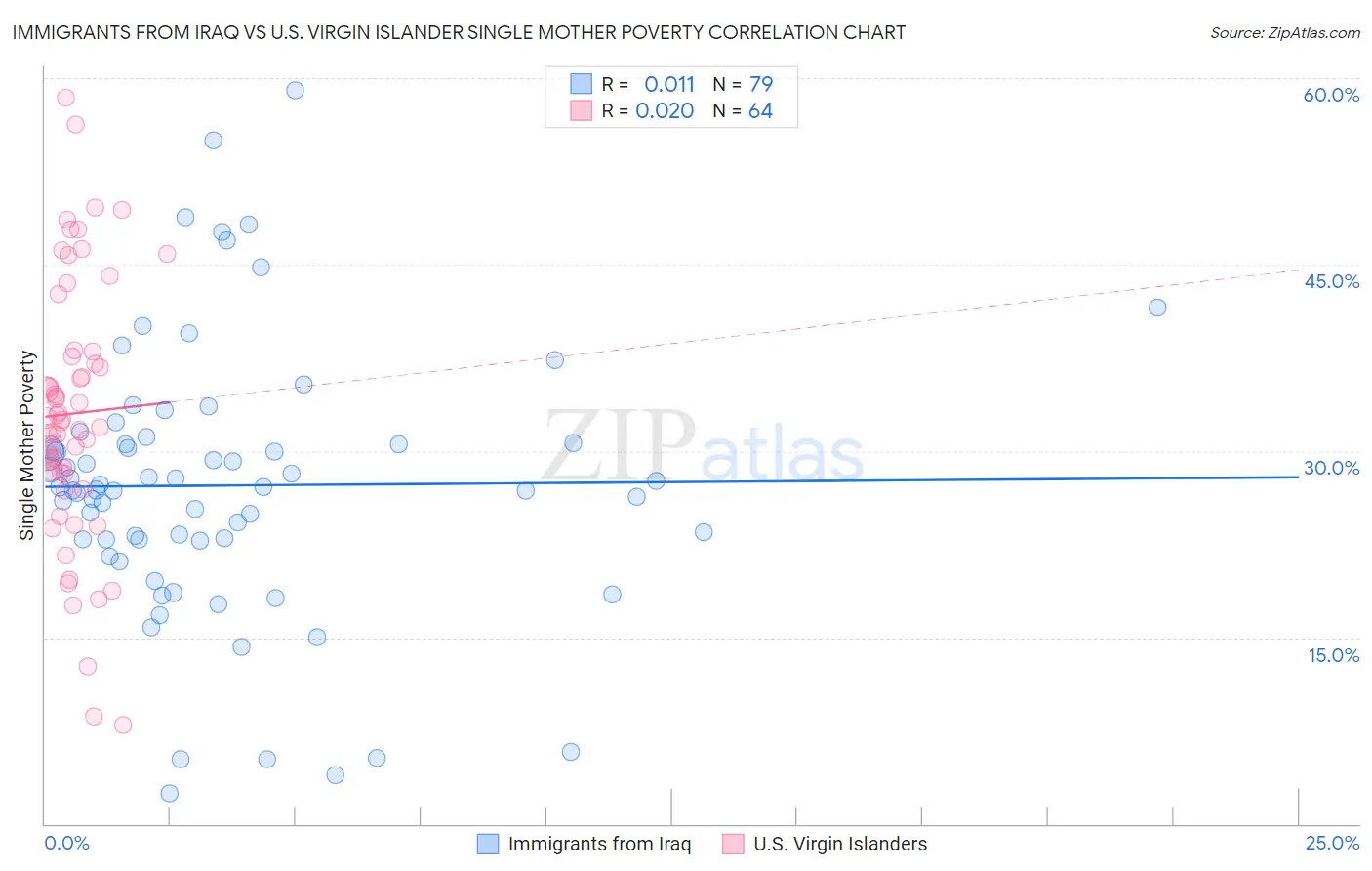 Immigrants from Iraq vs U.S. Virgin Islander Single Mother Poverty
