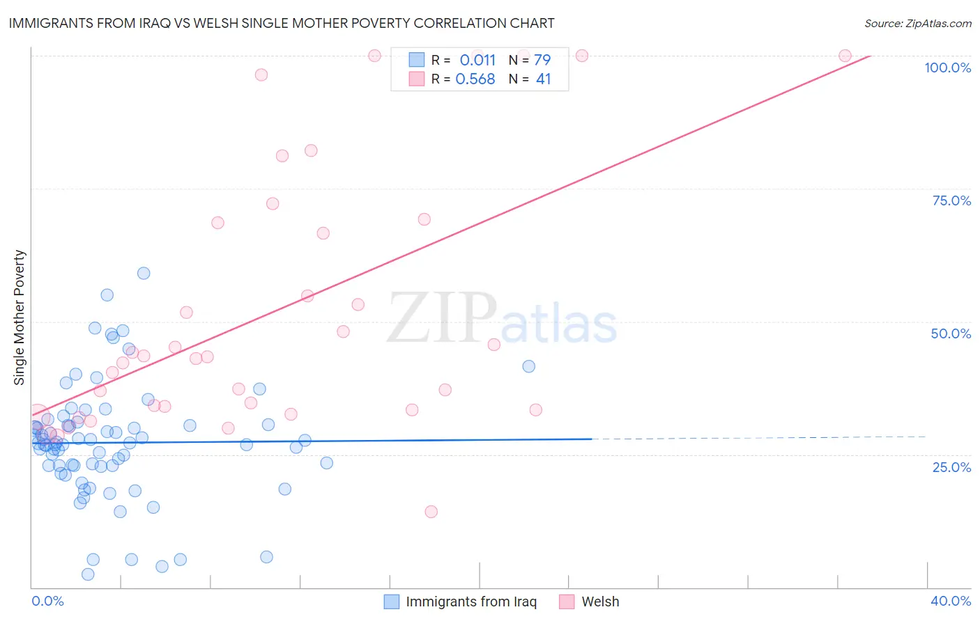 Immigrants from Iraq vs Welsh Single Mother Poverty