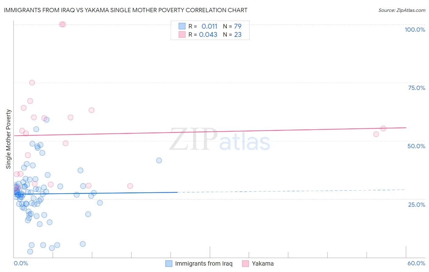 Immigrants from Iraq vs Yakama Single Mother Poverty