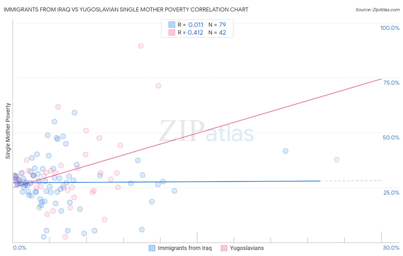 Immigrants from Iraq vs Yugoslavian Single Mother Poverty