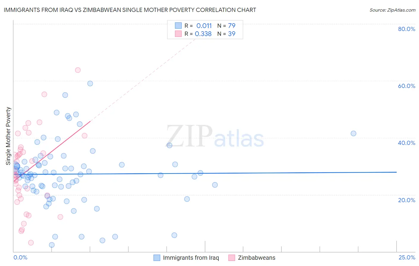 Immigrants from Iraq vs Zimbabwean Single Mother Poverty