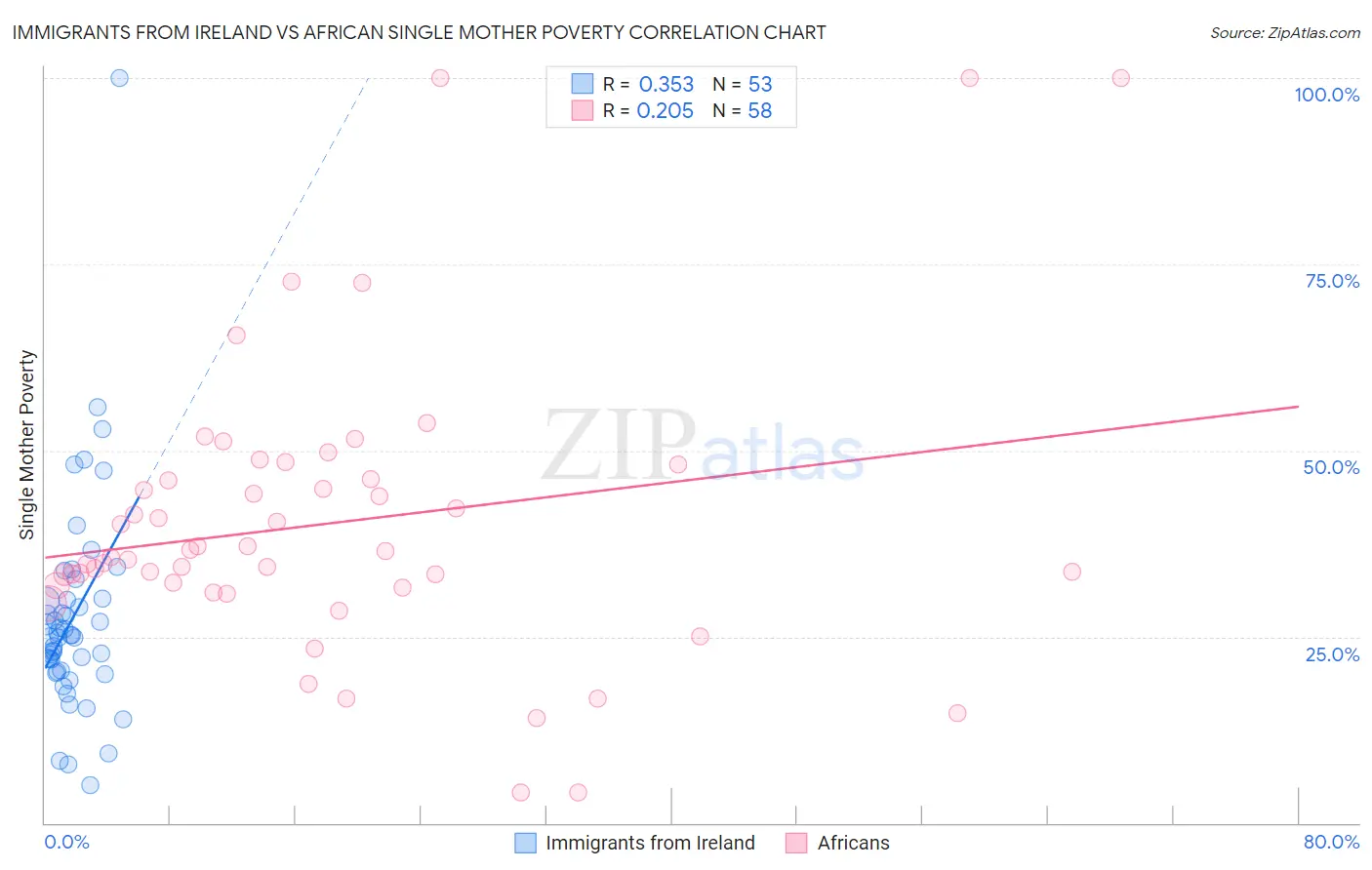 Immigrants from Ireland vs African Single Mother Poverty
