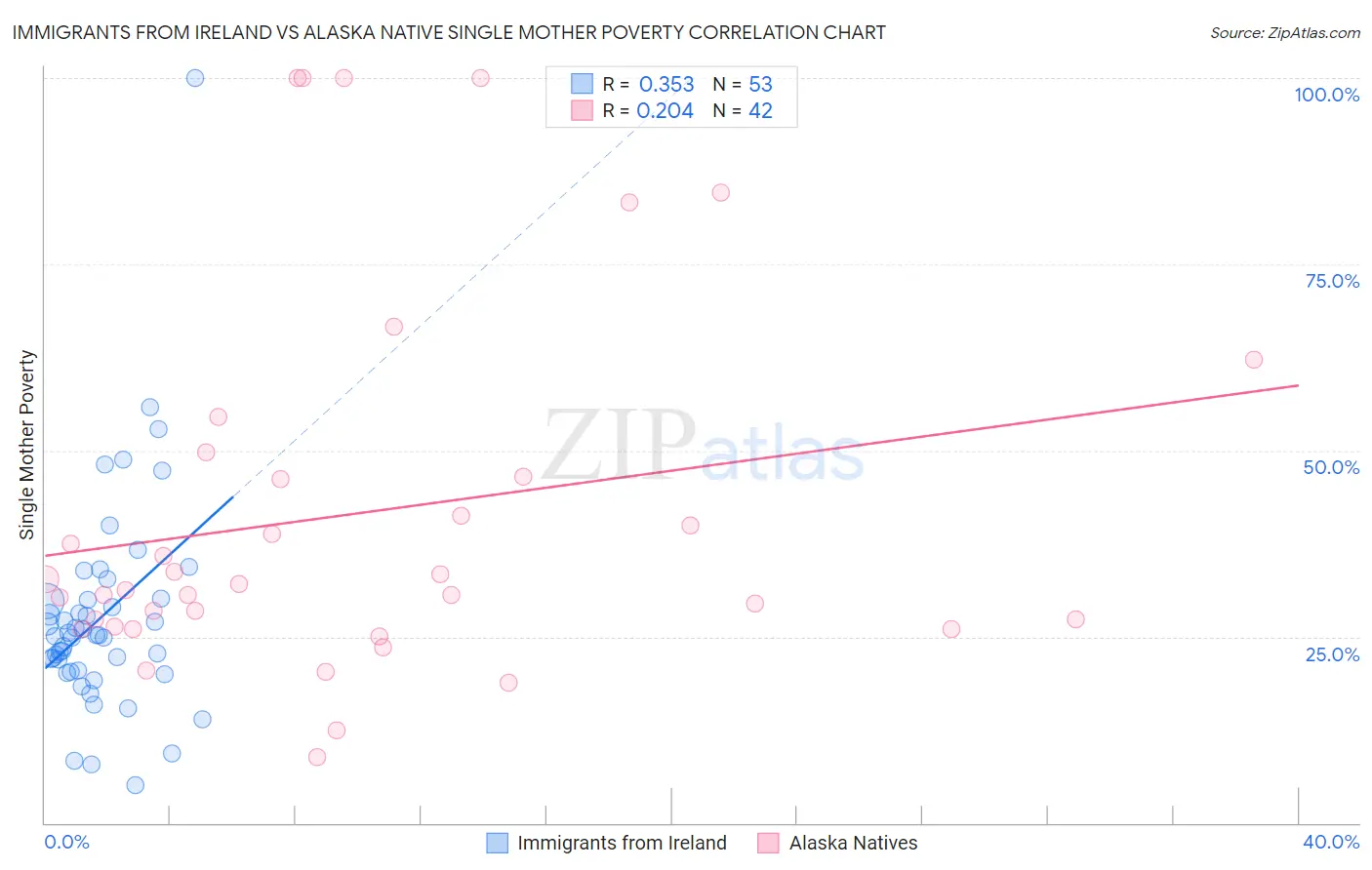 Immigrants from Ireland vs Alaska Native Single Mother Poverty